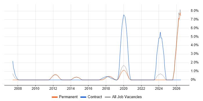 Customer Engagement job vacancy trend in Reigate