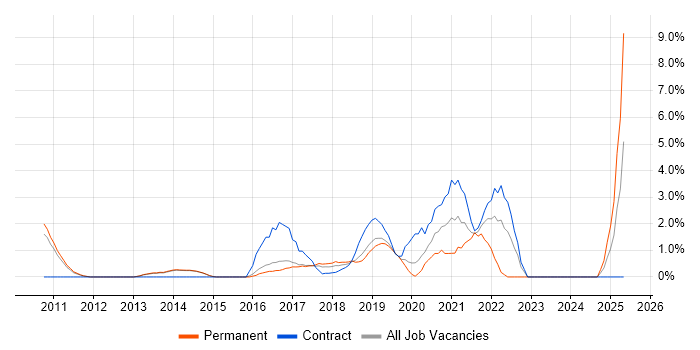Job vacancy trend for Customer Experience in Reigate