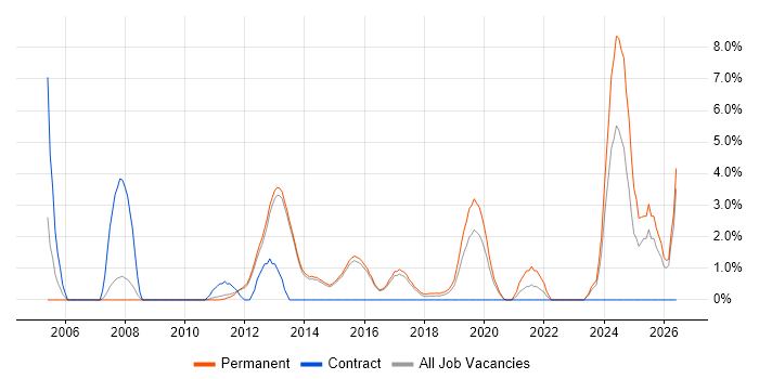 Customer Requirements job vacancy trend in Reigate
