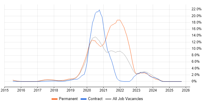 Cybersecurity job vacancy trend in Reigate