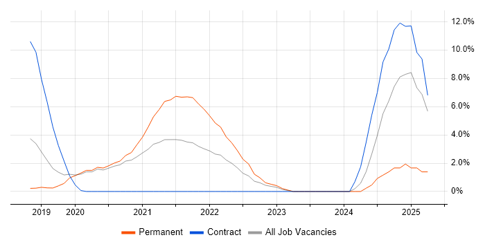 Job vacancy trend for Cypress.io in Reigate
