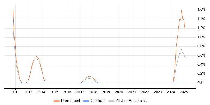 Job vacancy trend for Dashboard Development in Reigate