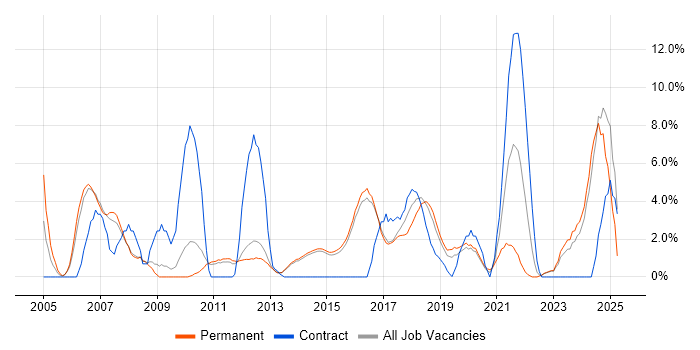 Job vacancy trend for Data Analysis in Reigate
