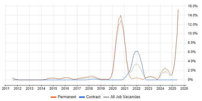 Job vacancy trend for Data Analytics in Reigate