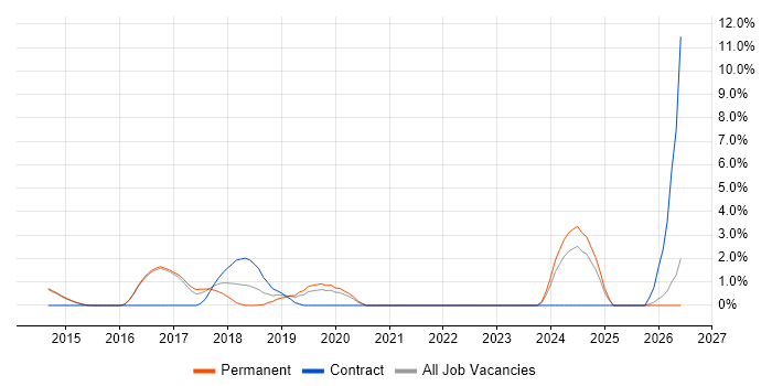 Data Architecture job vacancy trend in Reigate