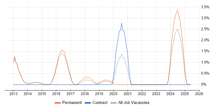 Job vacancy trend for Data Collection in Reigate