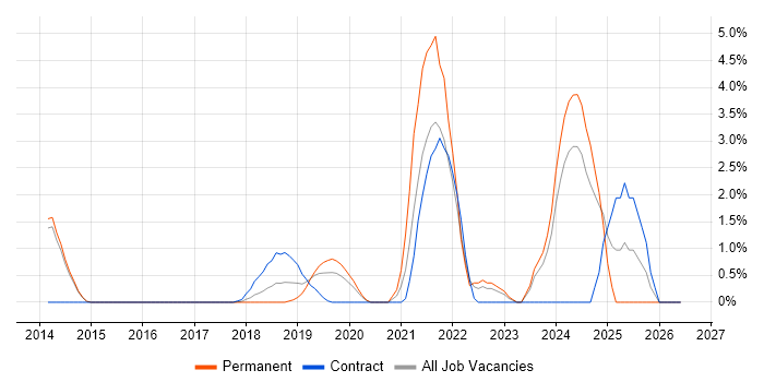 Data Engineer job vacancy trend in Reigate