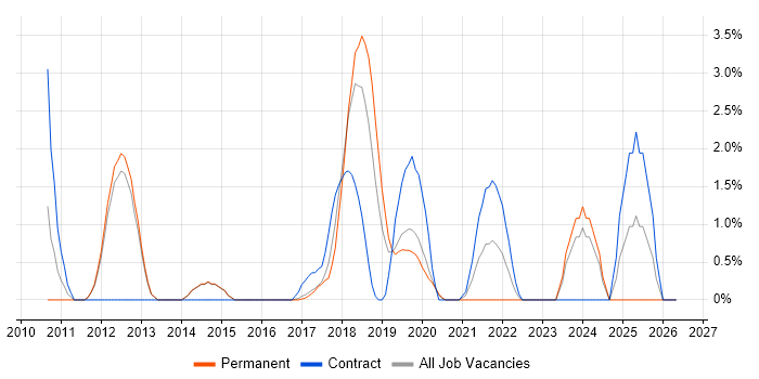 Data Integration job vacancy trend in Reigate