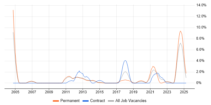 Job vacancy trend for Data Management in Reigate