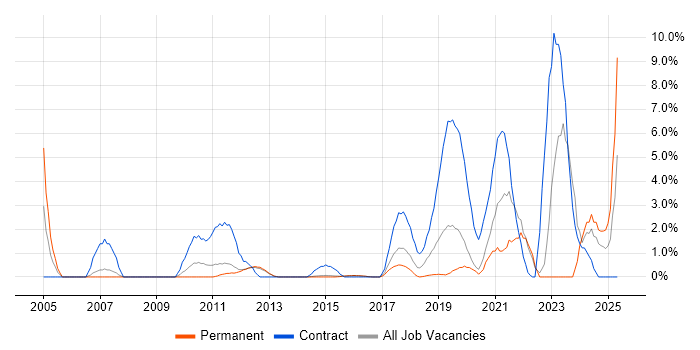 Job vacancy trend for Data Migration in Reigate