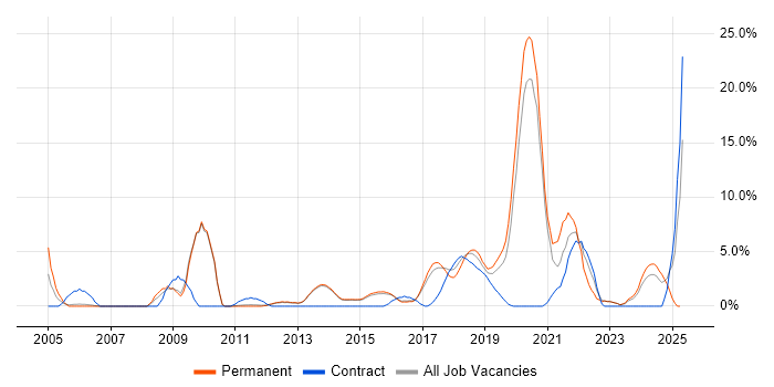 Job vacancy trend for Data Modelling in Reigate Job vacancy trend for Data Modelling in Reigate
