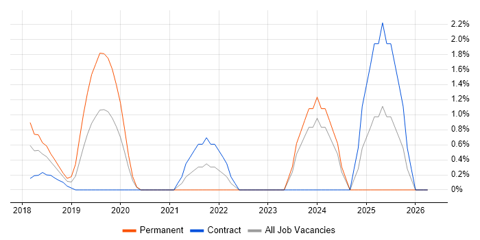 Data Pipeline job vacancy trend in Reigate
