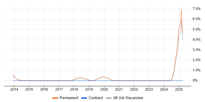 Job vacancy trend for Data Privacy in Reigate