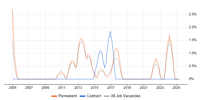 Job vacancy trend for Data Protection in Reigate