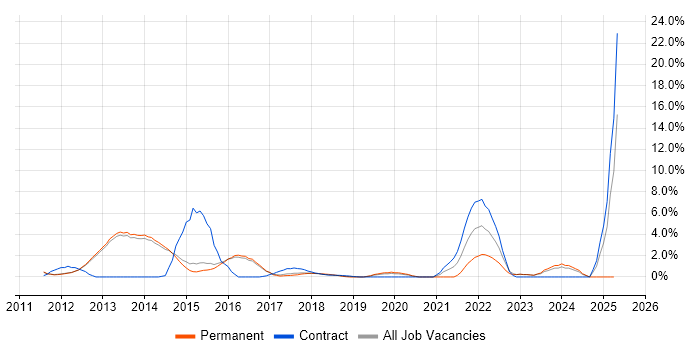 Job vacancy trend for Data Quality in Reigate Job vacancy trend for Data Quality in Reigate