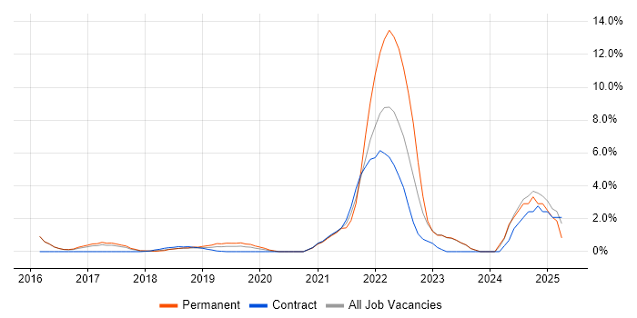 Job vacancy trend for Data Science in Reigate Job vacancy trend for Data Science in Reigate