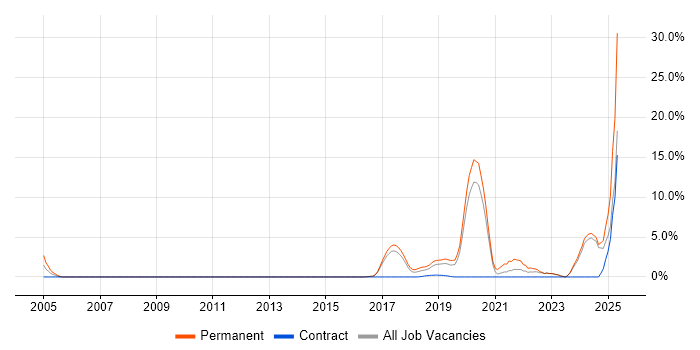 Job vacancy trend for Data Strategy in Reigate