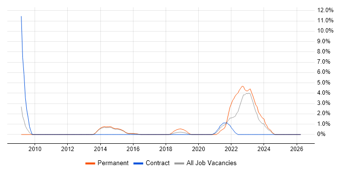 Data Structures job vacancy trend in Reigate