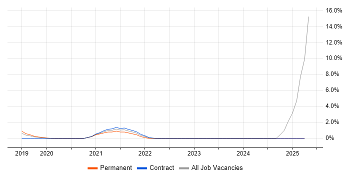Job vacancy trend for Data Transformation in Reigate