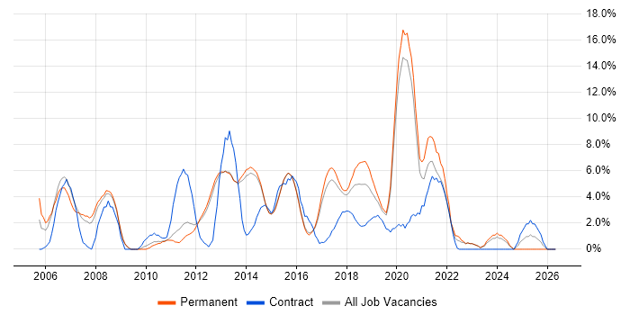 Data Warehouse job vacancy trend in Reigate