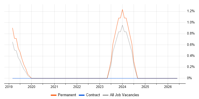 Databricks job vacancy trend in Reigate