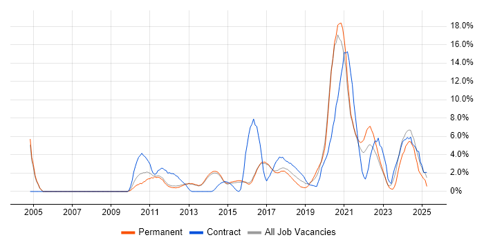 Job vacancy trend for Decision-Making in Reigate Job vacancy trend for Decision-Making in Reigate