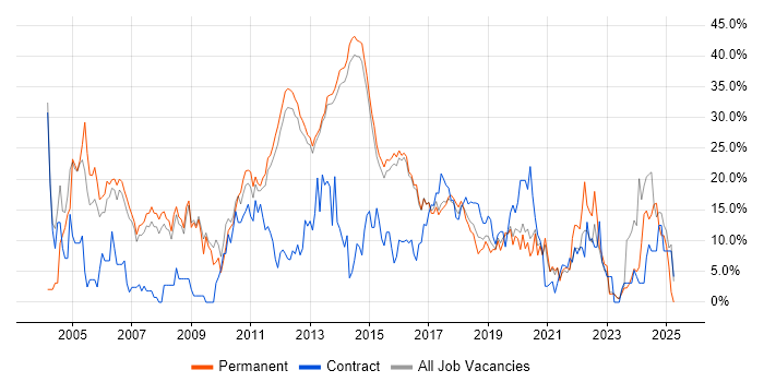 Job vacancy trend for Degree in Reigate Job vacancy trend for Degree in Reigate