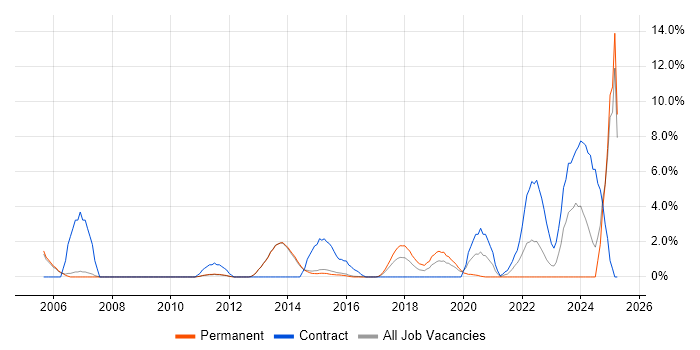 Job vacancy trend for Dell in Reigate