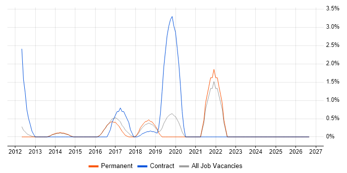 Deployment Automation job vacancy trend in Reigate