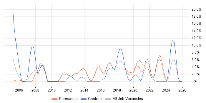 Design Patterns job vacancy trend in Reigate