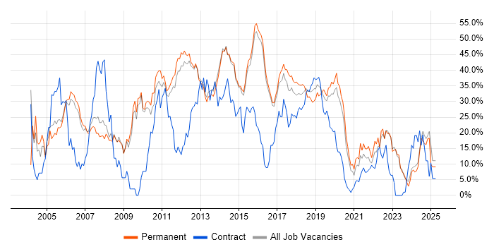 Job vacancy trend for Developer in Reigate