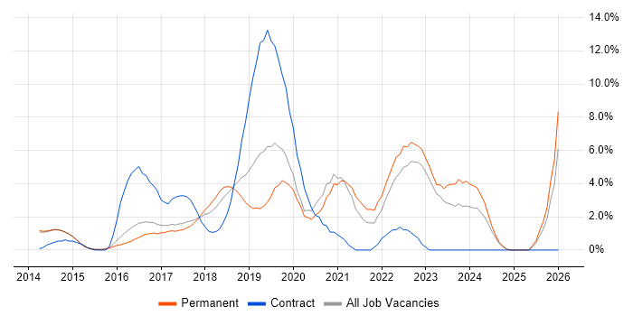 DevOps Engineer job vacancy trend in Reigate