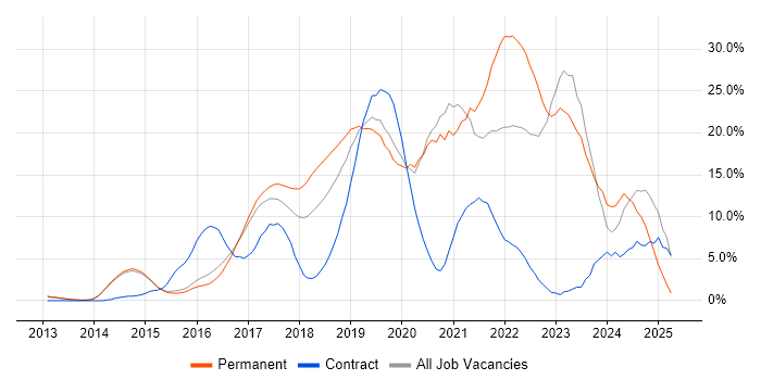 Job vacancy trend for DevOps in Reigate Job vacancy trend for DevOps in Reigate