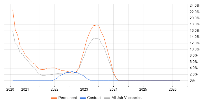 DevSecOps job vacancy trend in Reigate