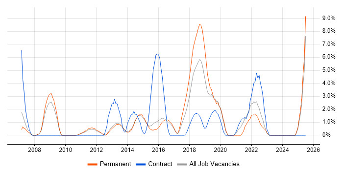 Job vacancy trend for DHCP in Reigate