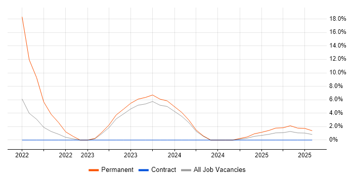 Job vacancy trend for Digital Innovation in Reigate