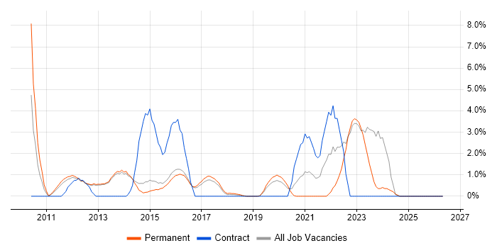 Digital Marketing job vacancy trend in Reigate
