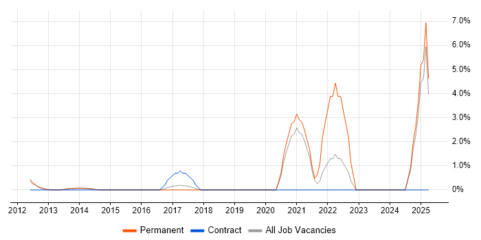 Job vacancy trend for Digital Strategy in Reigate