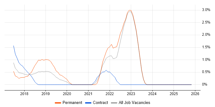 Digital Transformation Programme job vacancy trend in Reigate