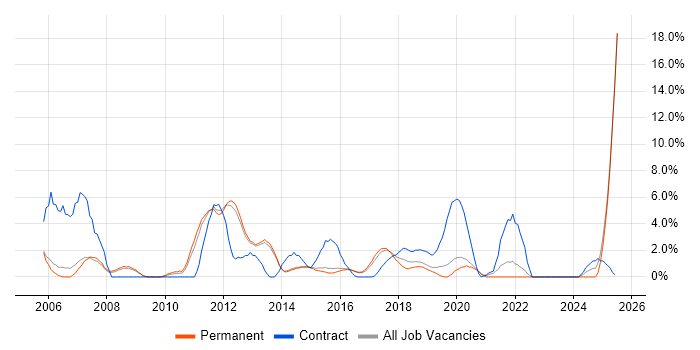 Job vacancy trend for Disaster Recovery in Reigate