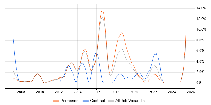 Job vacancy trend for DNS in Reigate