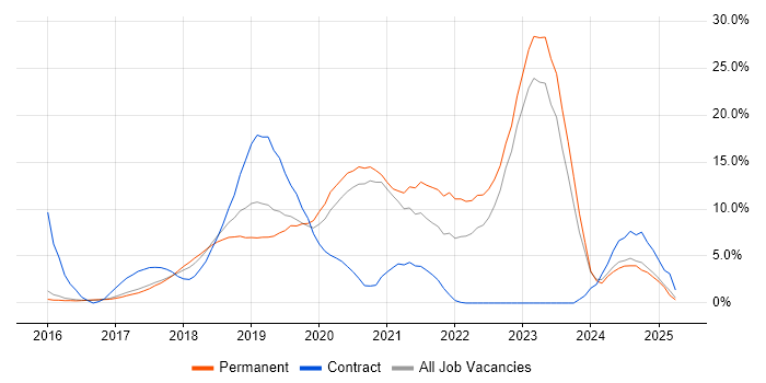 Job vacancy trend for Docker in Reigate Job vacancy trend for Docker in Reigate