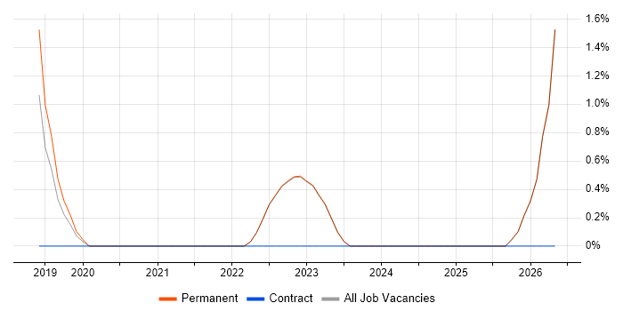 .NET Developer - Fintech job vacancy trend in Reigate