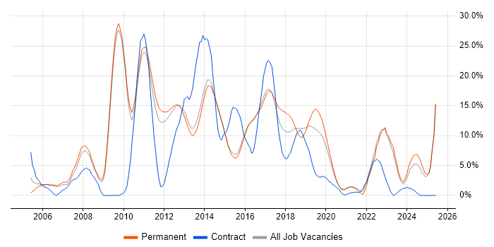 Job vacancy trend for .NET Developer in Reigate