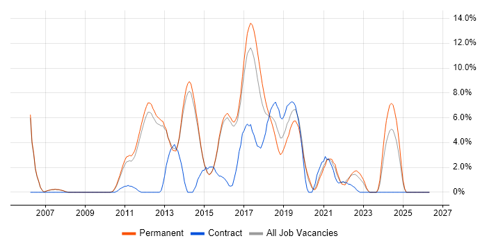 .NET Framework job vacancy trend in Reigate