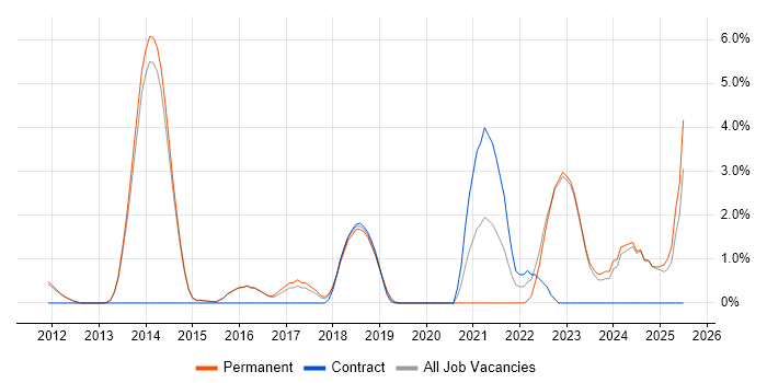 Job vacancy trend for .NET Software Engineer in Reigate