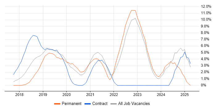 Job vacancy trend for .NET Core in Reigate Job vacancy trend for .NET Core in Reigate