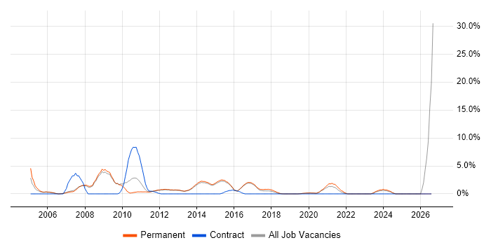 Driving Licence job vacancy trend in Reigate