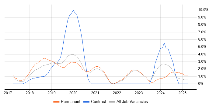 Job vacancy trend for Dynamics 365 in Reigate
