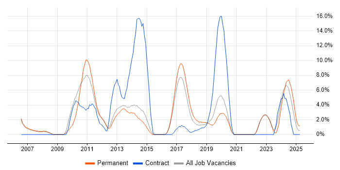Job vacancy trend for Dynamics CRM in Reigate